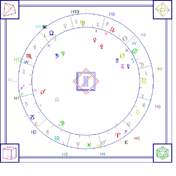 Wellenastrologie, Horoskop als Schwingungsmodell