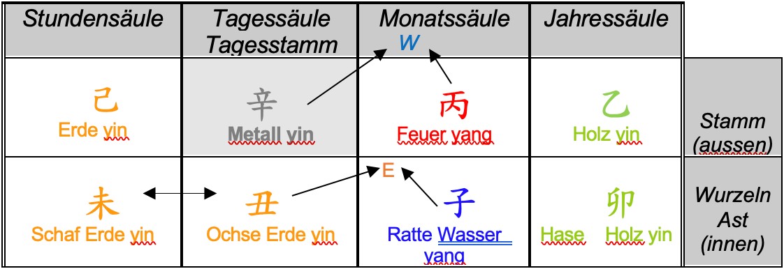 Die vier Säulen der Chinesischen Astrologie