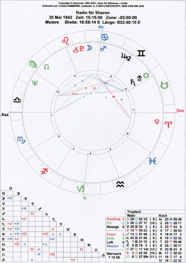 der leere halbkreis im horoskop, radix sharon