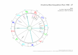 Mars, Pluto Konjunktion am 11. Juni 1944