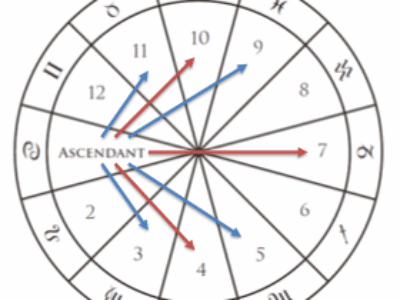 Hellenistische Astrologie von Annette Salla